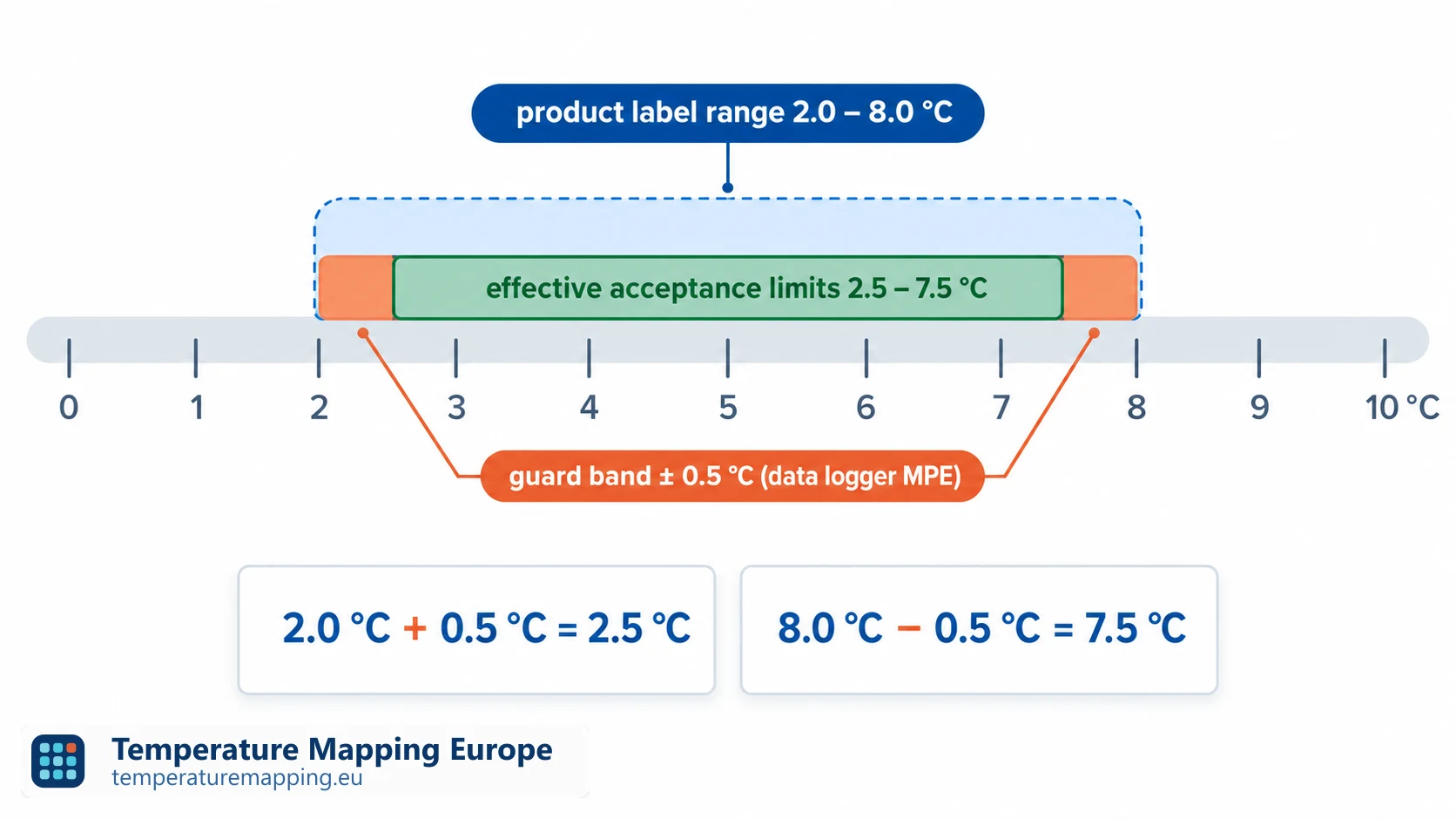 Diagram: product label range 2 to 8 °C becomes effective acceptance limits 2.5 to 7.5 °C after subtracting the ±0.5 °C guard band (data logger MPE).