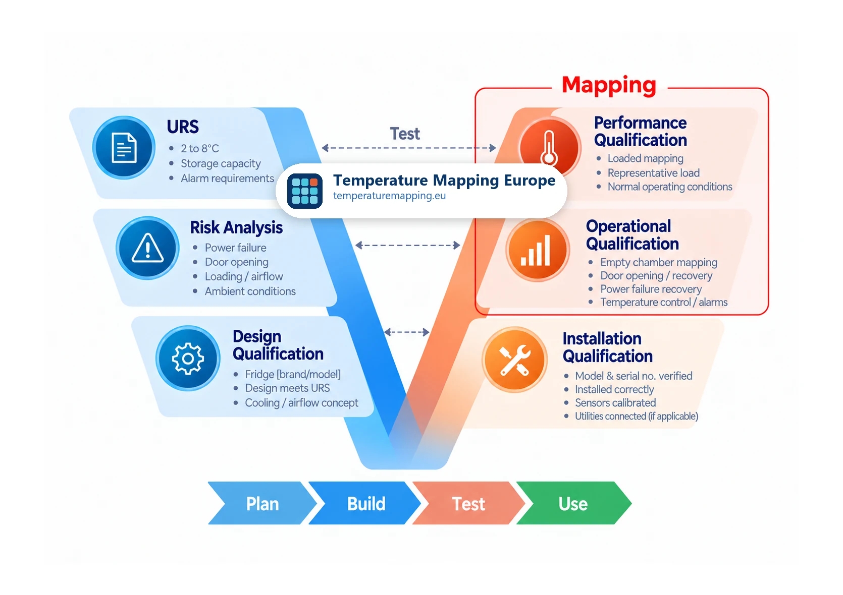 Qualifizierungs-V-Modell für Temperaturmapping mit URS, Risikoanalyse und Design Qualification auf dem linken Arm und Installation Qualification, Operational Qualification und Performance Qualification auf dem rechten Arm, mit einem hervorgehobenen Mapping-Bereich um OQ (leere Kammer) und PQ (beladen).