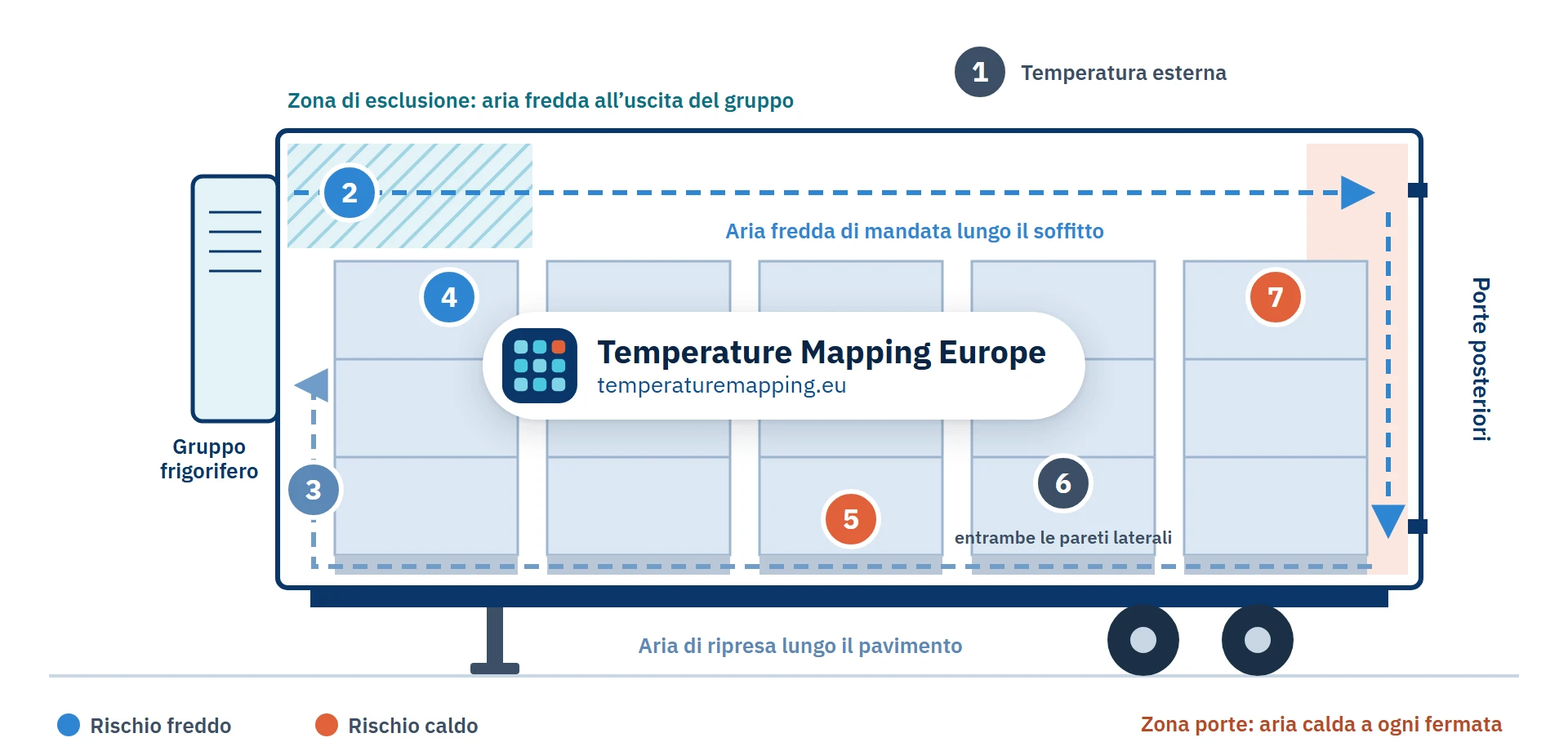 Vista laterale di un semirimorchio frigorifero con sette punti di misura numerati per la qualifica del trasporto: temperatura esterna, aria di mandata, aria di ripresa, prodotto vicino all’aria di mandata, prodotto in una zona poco ventilata, prodotto lungo le pareti laterali e prodotto vicino alle porte posteriori; il flusso d’aria fredda all’uscita del gruppo frigorifero è indicato come zona di esclusione.